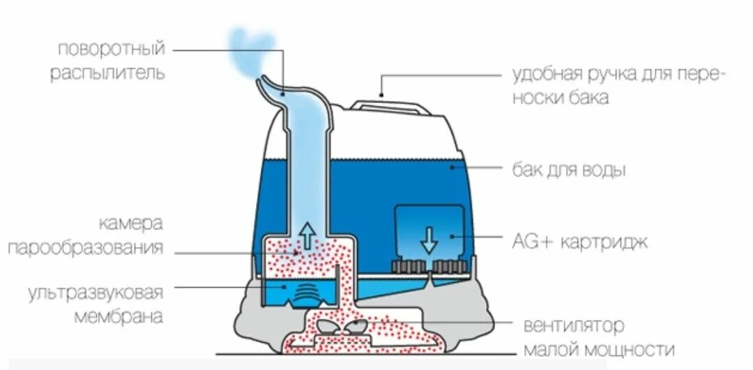 Сколько воды увлажнителя. Увлажнитель Бонеко 7135. Увлажнитель воздуха Boneco 7135 схема электрическая. Фильтр-картридж для увлажнителя воздуха Boneco 7135.