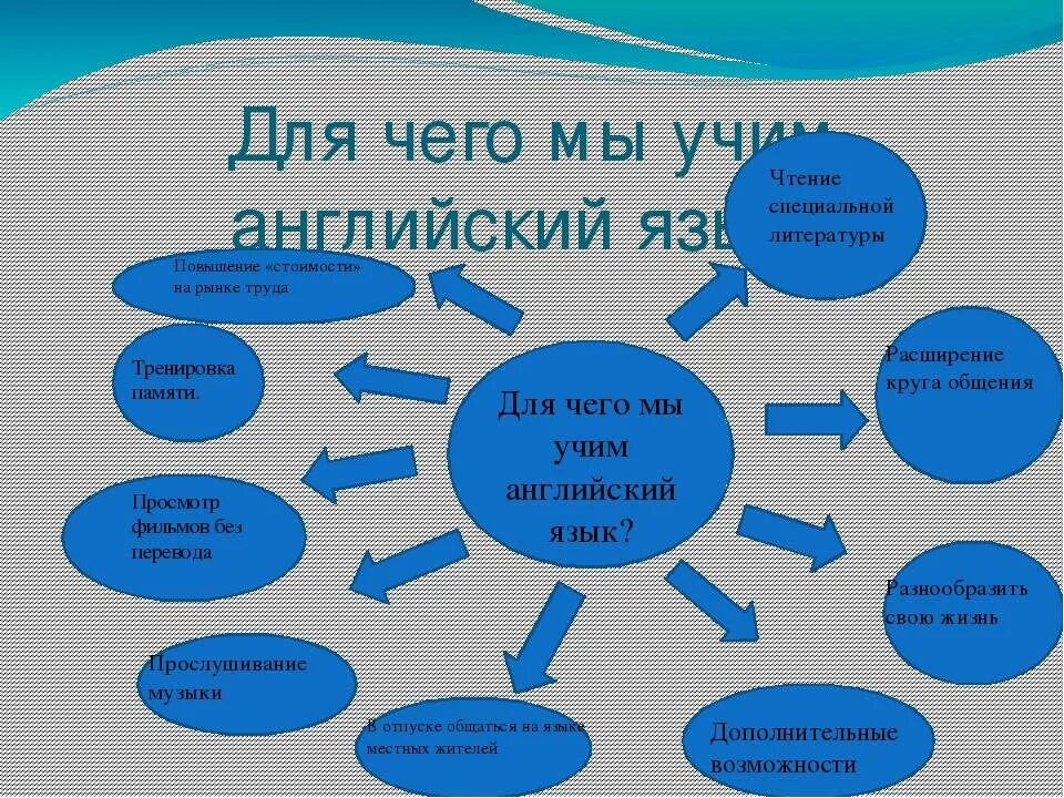 Зачем язык необходим человеку. Почему нужно изучать английский язык. Причины изучения английского языка. Английский причины изучения. Причины изучения иностранных языков.