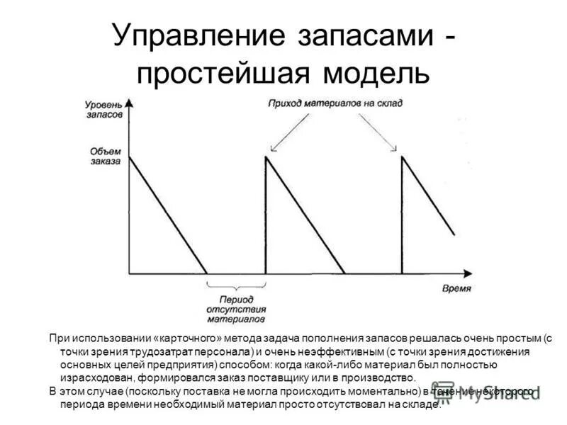 Управления запасами c