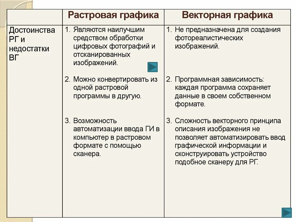 Основные недостатки векторного изображения. Растровая и Векторная Графика достоинства. Достоинства и недостатки растровой и векторной графики. Плюсы и минусы растровой графики и векторной графики. Преимущества растровой графики.