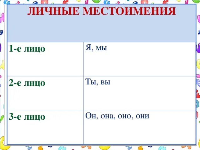 Укажите местоимения 2 го лица. 1-Е лицо. Первое лицо в русском языке. 1е лицо 2е лицо 3 лицо таблица. 1-Е 2-Е 3-Е лицо в русском языке.