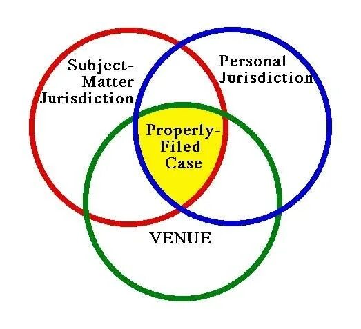 Subject matter. Jurisdiction. Types State jurisdiction. SANDO - jurisdiction Теги.