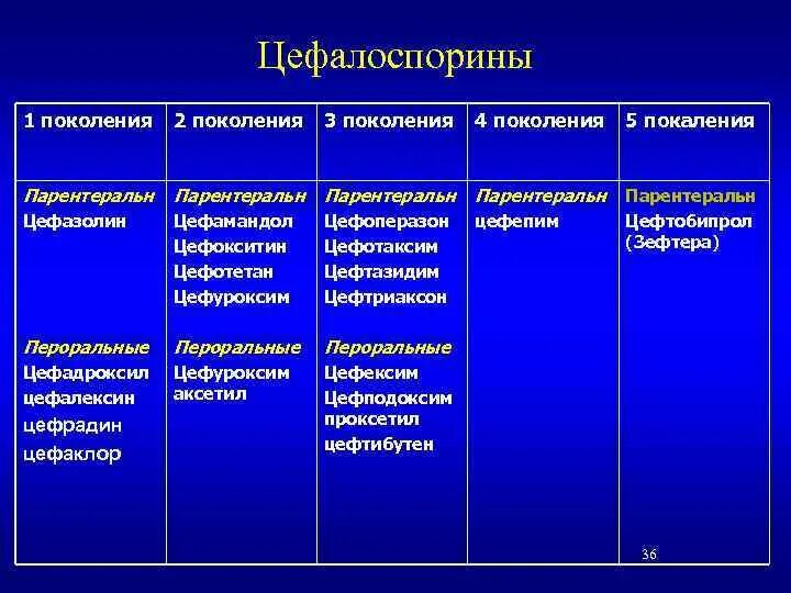 5 Поколение цефалоспоринов. Цефалоспорины 1 поколения препараты. Антибиотик цефалоспорин 4 поколения. Антибиотики цефалоспорины 5 поколения.