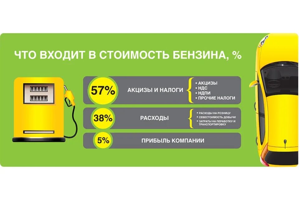 Рост акцизов на бензин. Акциз на бензин топливо. Акциз на бензин топливо. Структура стоимости бензина. Акциз на бензин топливо.