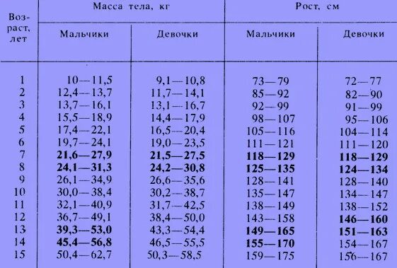 Сколько надо весить девочке 11 лет. Норма 10-11 лет норма роста и веса у мальчиков. Вес ребёнка 11 лет мальчика норма таблица. Мальчик 11 лет рост и вес норма. Норма веса и роста у детей 11 лет мальчика таблица.