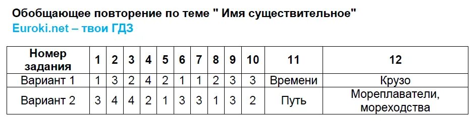 Тема 10 имя существительное вариант 1. Тема 10 имя существительное вариант 1