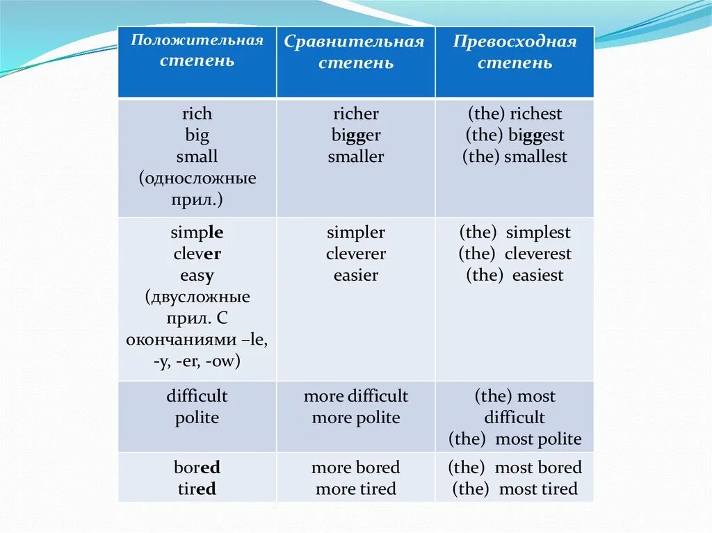 Сравнительная степень сравнения в английском. Положительная степень сравнительная степень превосходная степень. Превосходная степень и сравнительная степень англ. Сравнительная степень в английском таблица. Сравнительная и превосходная степень прилагательного в английском.