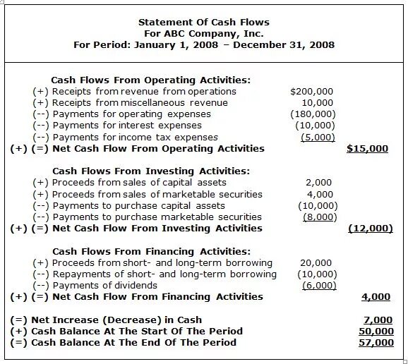 Flow statement. Cash flow statement. cash flow statement statement. direct cash flow statement statement xls. cash flow statement statement fintex.