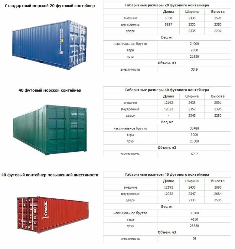 Внутренние размеры морского контейнера. Грузоподъемность 20 футовых контейнеров железнодорожных. Морской контейнер Размеры 40 футового. 20 Футовый контейнер габариты и вес. Морской контейнер 20 HC Размеры.