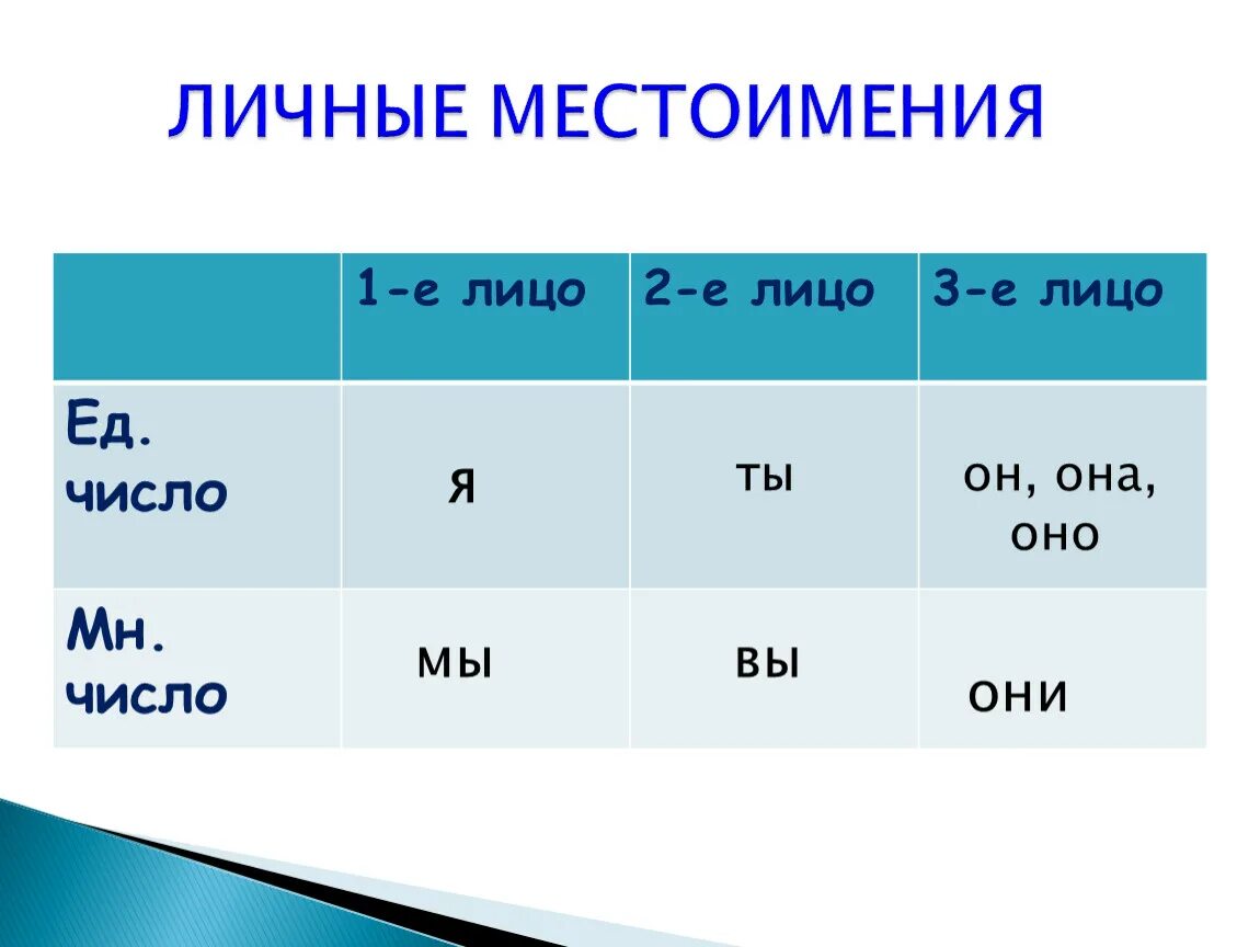 Привыкла какое лицо. Правило личные местоимения 3 класс. Таблица личных местоимений в русском языке 4. Таблица личные местоимения 3 класс. 1-Е лицо 2-е лицо 3-е лицо.