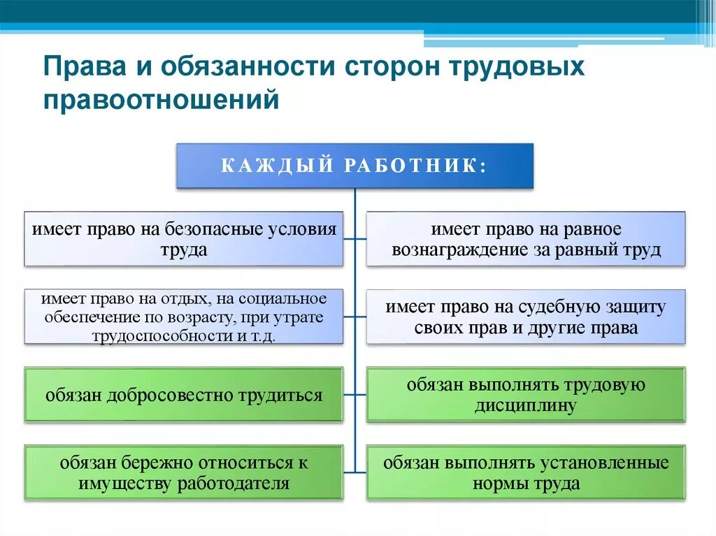 Трудовое право кратко 9 класс