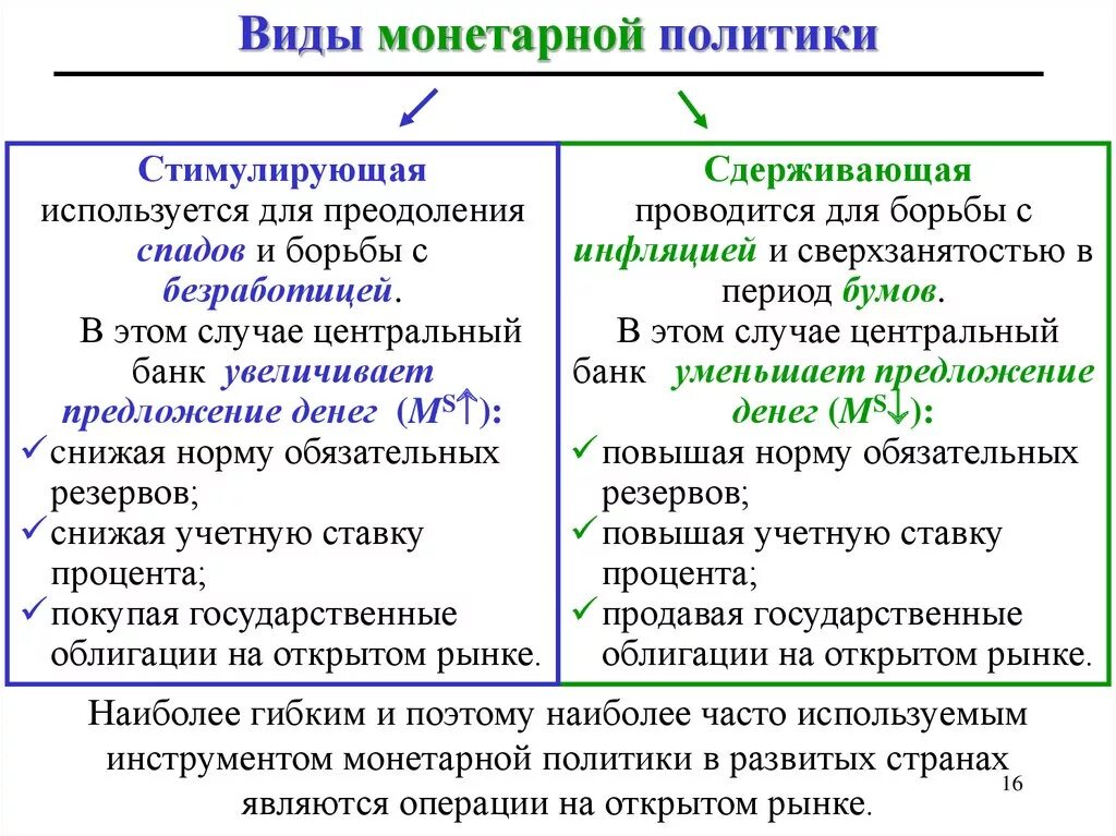 Монетарная политика и фискальная политика таблица. Стимулирующая и сдерживающая монетарная политика. Виды монетарной политики. Мумунитарная политика. Монетарная политика банка россии обществознание