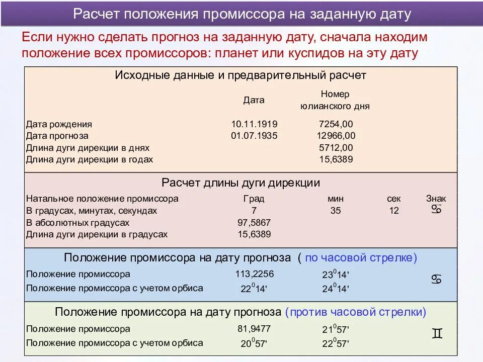 Транзиты дирекции прогрессии. Расчетные положения. Дирекции расшифровка. Чем прогрессия отличается от дирекции.