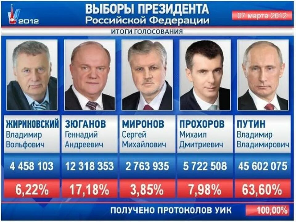 Сколько процентов проголосовало в 2024 году. Выборы президента РФ. Выборы президента Росси. Выборы 2012 года в России президента. Итоги выборов 2012 года в России.