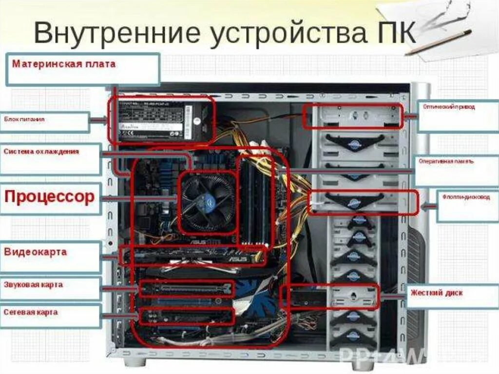 Устройство компьютера прочее устройство. Устройство пк схема системный блок. схема основных компонентов системного блока. системный блок внутри схема. внутренние компоненты системного блока схема.