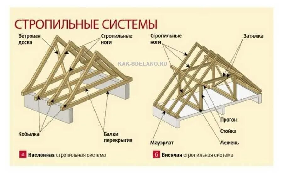 Конструкции скатных