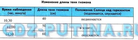 Длина тени гномона