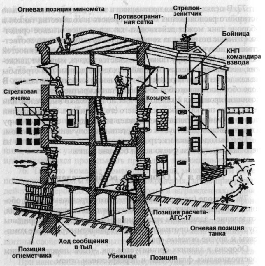 Высотные ходы. Оборона здания. Подготовка здания к обороне. Оборона здания тактика. Схема обороны здания.