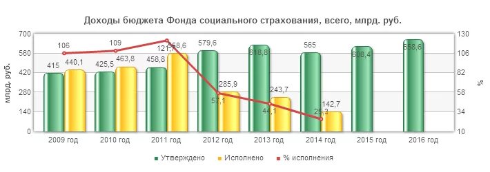 Бюджет фонда социального страхования РФ В 2020. Структура доходов и расходов фонда социального страхования РФ. Диаграмма расходов фонда социального страхования РФ. Доходы и расходы бюджета фонда социального страхования РФ. Бюджеты фсс