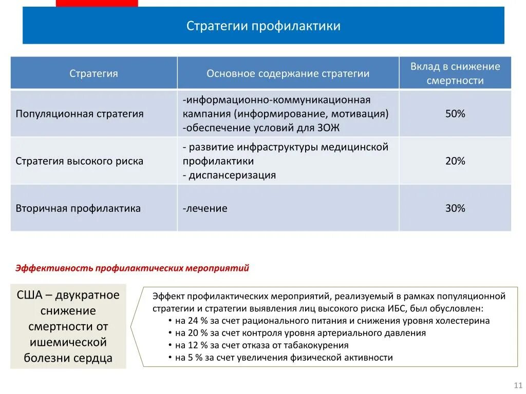 Общее содержание стратегии. Стратегии медицинской профилактики. стратегия высокого риска. стратегии профилактики в здравоохранении. популяционная стратегия профилактики.