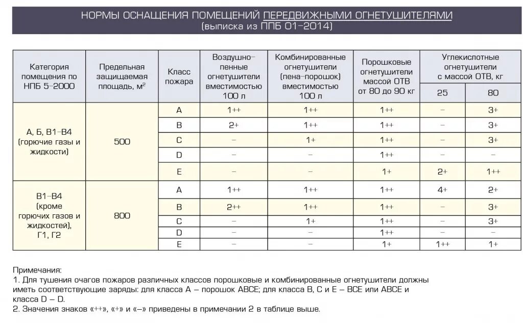 Норма количества огнетушителей на площадь помещения нормы. Нормы оснащения огнетушителями складских помещений. Нормы комплектации щитовых огнетушителями. Нормы количества огнетушителей на площадь.