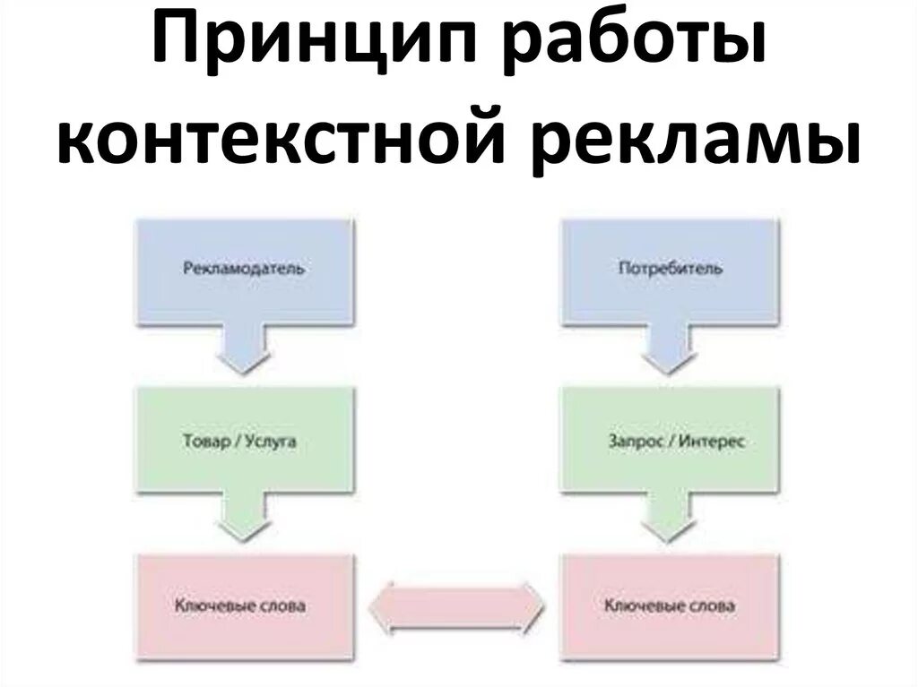 Принцип контекста. Схема работы контекстной рекламы. принцип работы контекстной рекламы. контекстная реклама схема. структура контекстной рекламы.