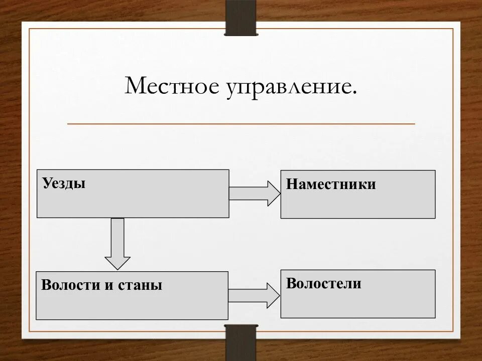 Виды уездов