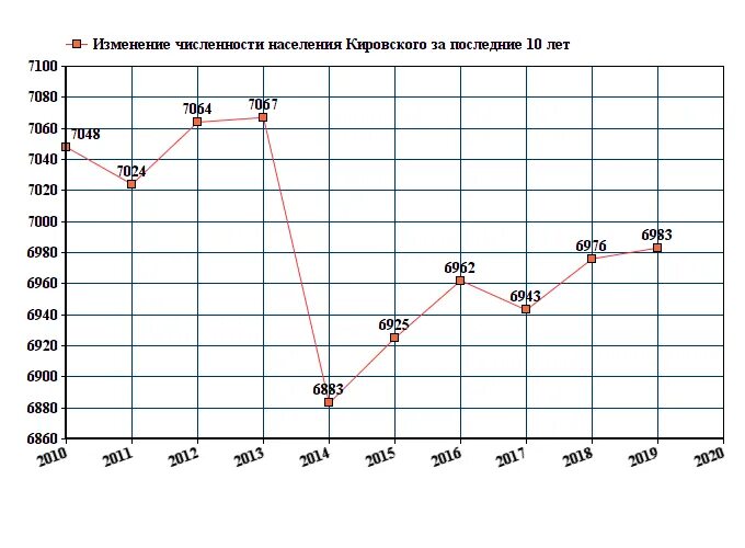 Ярославль население численность 2024. Население Кировской области по годам. Население Кировское Крым. Кировск население численность. Население Кировской области по годам таблица.