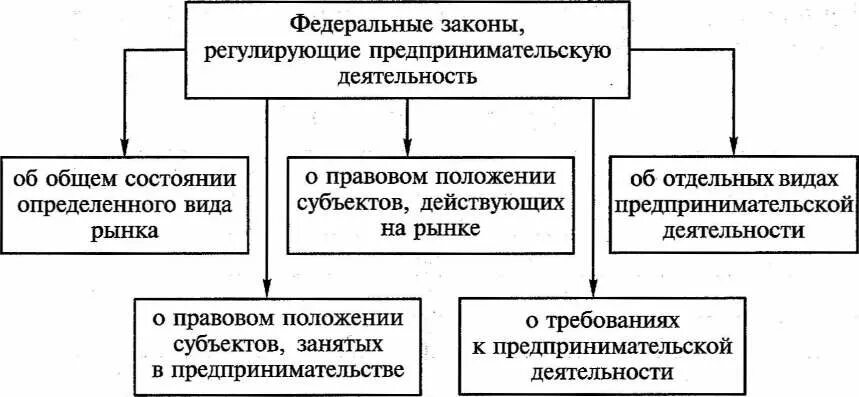 В рф предпринимательскую деятельность регулирует. Правовые акты регулирующие предпринимательскую деятельность схема. Схема законодательство России о предпринимательстве. Федеральные законы регулирующие предпринимательскую деятельность. Правовое регулирование экономической деятельности в РФ схема.