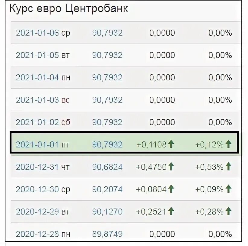 Курс евро январь 2020. Курс евро на 21.01.23. Курс евро январь 2021. Курс евро на 01.12.2022. Покупка валюты ростов на дону