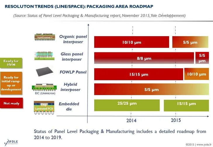 Package reports. System in package. Wafer-Level Packaging. Package Panel. Kodu Level package.