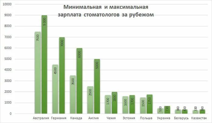 Сколько зарабатывают частные клиники в месяц. Сколько зарабатывают стоматологи в россии. зарплата стоматолога. средний заработок стоматолога в россии. сколько зарабатывает стоматолог.