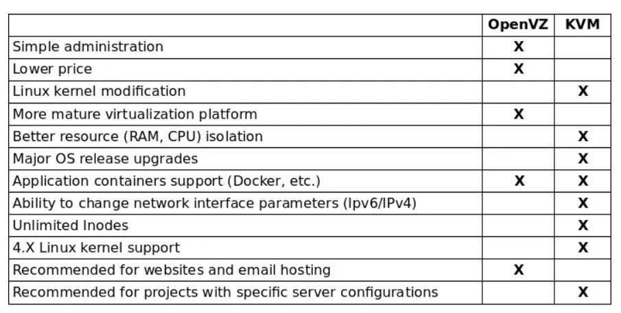 Disable the kvm kernel extension. Kvm lxc openvz. kvm openvz xen отличия. kvm виртуализация. openvz.