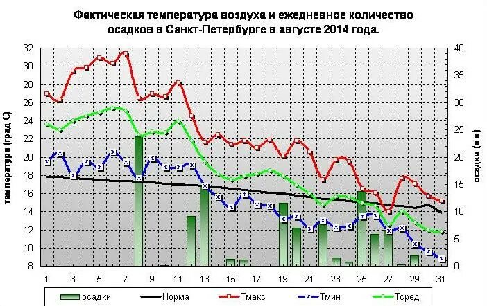 Карта осадков питер. Карта осадков яндекс санкт-петербург. Погода спб сегодня. Месячная норма осадков в санкт-петербурге в августе. Преобладающие ветра в санкт-петербурге.