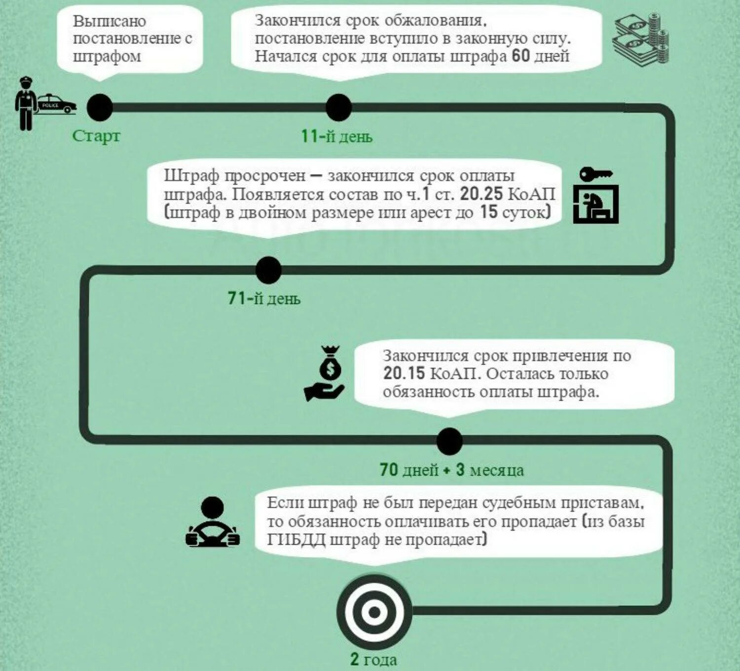 Срок 50 гибдд штраф. Сроки штрафа. Срок давности за штрафы ГИБДД. Срок оплаты штрафа ГИБДД. Штраф ГИБДД по сроку давности списан.