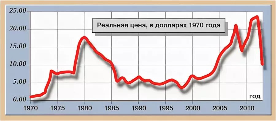 Доллар в 1970 году. Курс доллара в 1980 году. Курс доллара в 1970 году. Курс рубля к доллару в 1980.