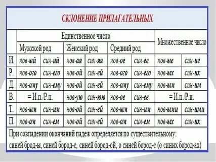 Прилагательные окончания в единственном числе