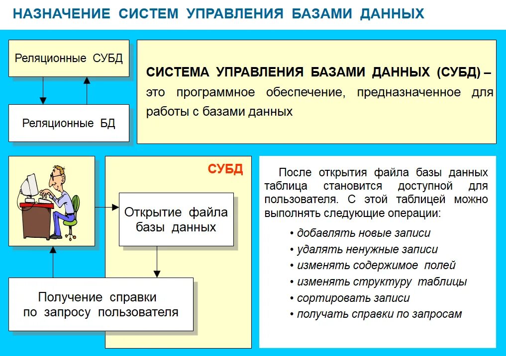 Базы данных СУБД. Система управления базами данных. Система управления базами данных СУБД это. Управление базой данных.