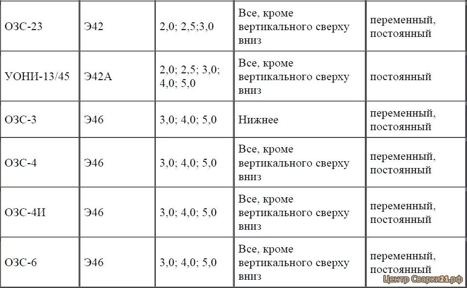 марка электродов для сварки стали. э42 электроды 4мм. расшифровка марки электродов э42а уони 13/55. марка. марка электродов для сварки углеродистой стали.