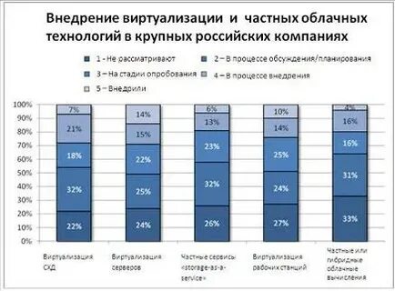 Внедрения облачных технологий