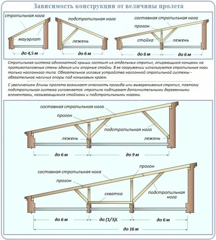 Кровля из стального профлиста н75. Лист прогон. Лист прогон. Схемы монтажа стропильной системы двухскатной кровли. Крепление профлиста к швеллеру.