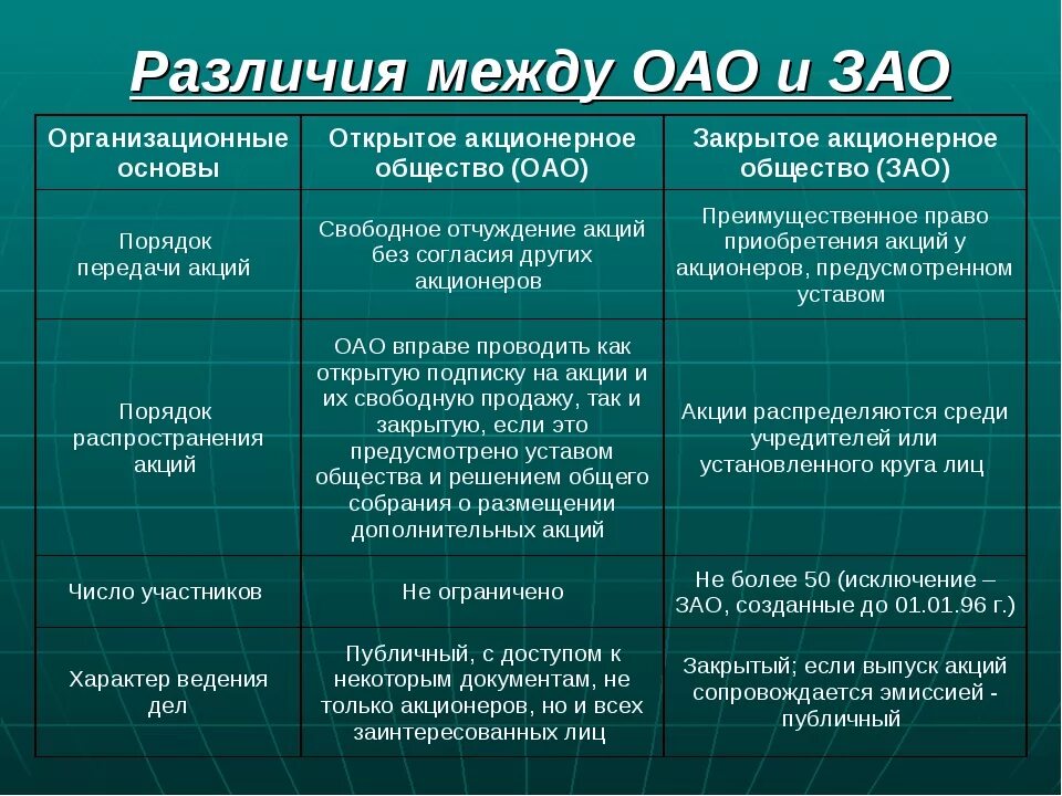 Отличие зао. Оао и зао отличия. ао зао оао отличия. виды акционерных обществ. характеристика закрытого и открытого акционерного общества.