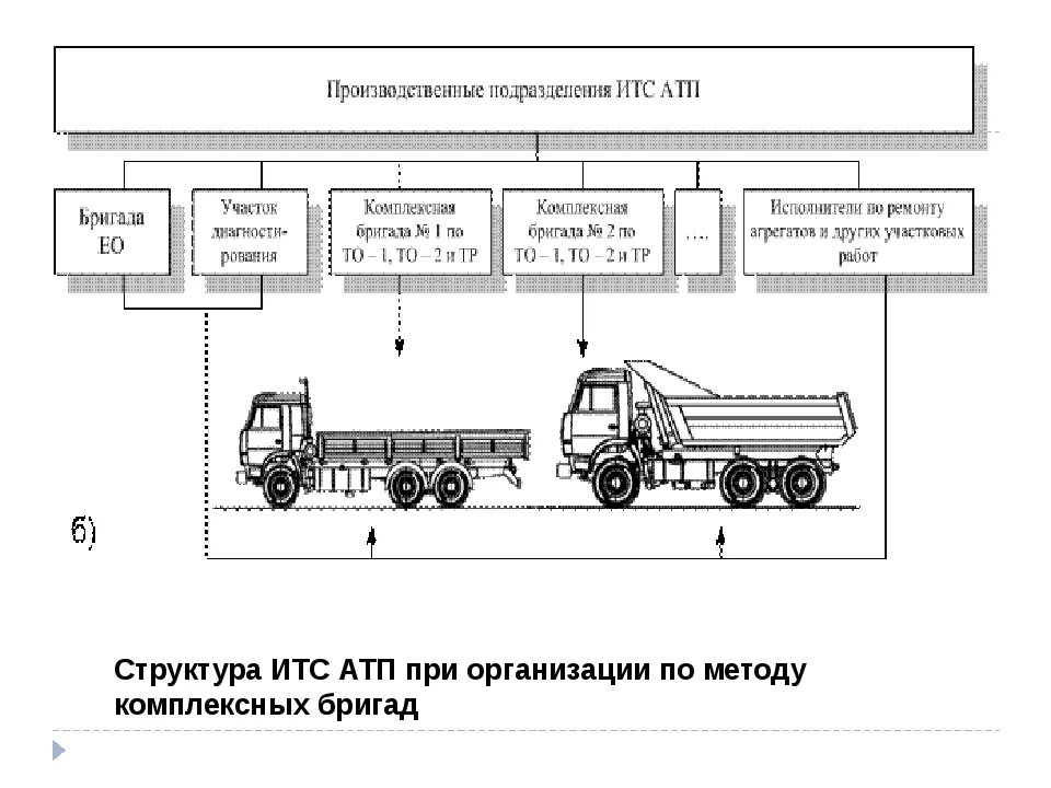 Организация то 1 автомобилей. Схема управления технической службой АТП. Структурная схема управления технической службой АТП. Производственная структура АТП. Схема обслуживания подвижного состава методом комплексных бригад.