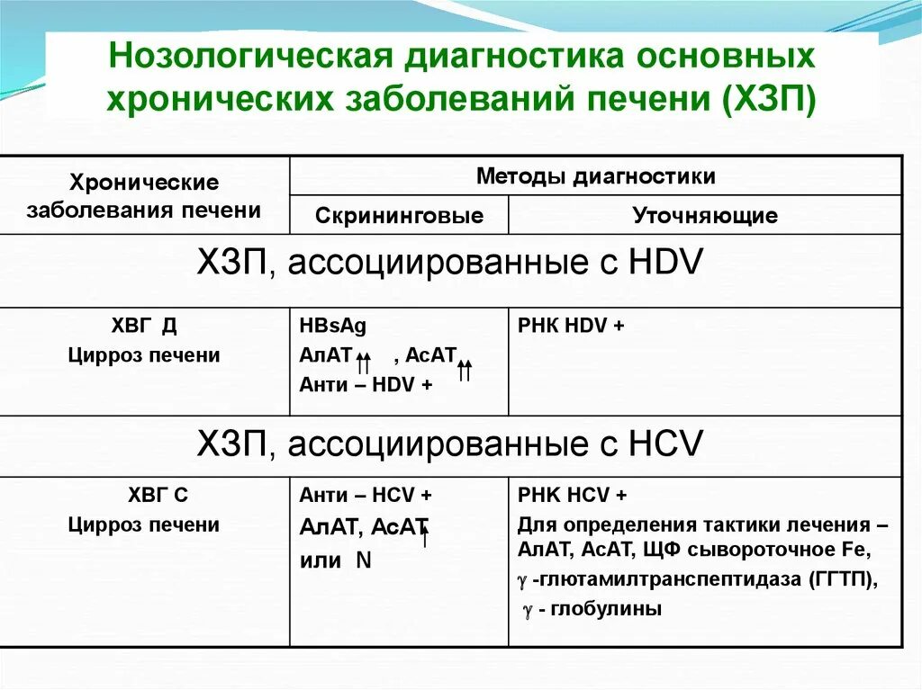 Основной диагноз болезни. Хронические заболевания печени классификация. Методы диагностики заболеваний печени. Хронические заболевания печени список. Диагностический алгоритм заболеваний печени.