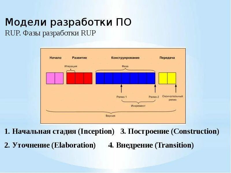 Жизненный цикл ПО и его этапы - презентация, доклад, проект скачать