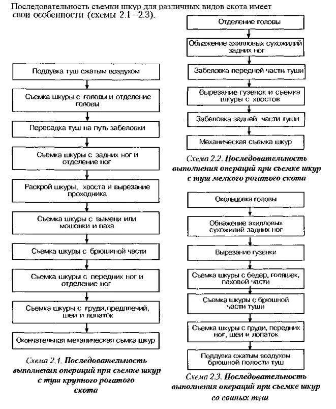 Последовательность операций контроля. Схема переработки свиней со снятием шкуры. Технологическая схема обработки шкур КРС. Технологическая схема обработки шкур крупного рогатого скота.. Технологическая схема обработки шкур кроликов.