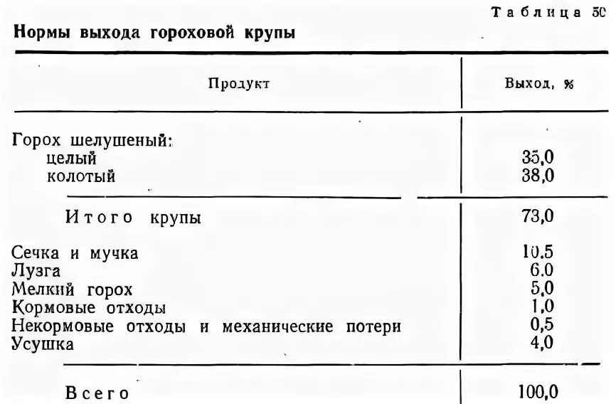 Выход гороха. Нормы выхода крупы. Продукты переработки гороха. Норма переработки гороха. Крупы из гороха.