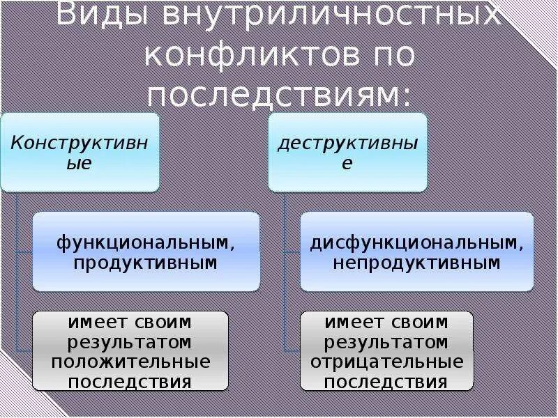 Последствия внутриличностных конфликтов. Виды внутриличностных конфликтов. Конструктивные последствия внутриличностных конфликтов. Последствия деструктивного внутриличностного конфликта. К негативным последствиям внутриличностного конфликта относится.