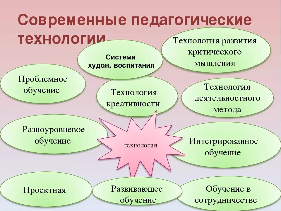 Современные образовательные технологии пособие. Педагогические технологии. педагогические технологии обучения. современные пед технологии. современные педагогические технологии в педагогике.
