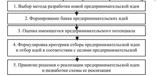 Основа для формирования предпринимательской идеи. Выбор метода разработки новой предпринимательской идеи. предпринимательская идея и ее выбор. анализ и оценка предпринимательской идеи. методы оценки предпринимательских идей..